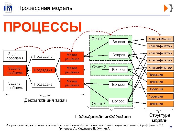 Модель дол