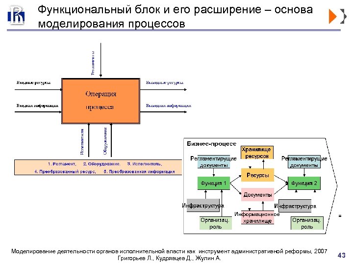 Функциональный блок и его расширение – основа моделирования процессов Моделирование деятельности органов исполнительной власти