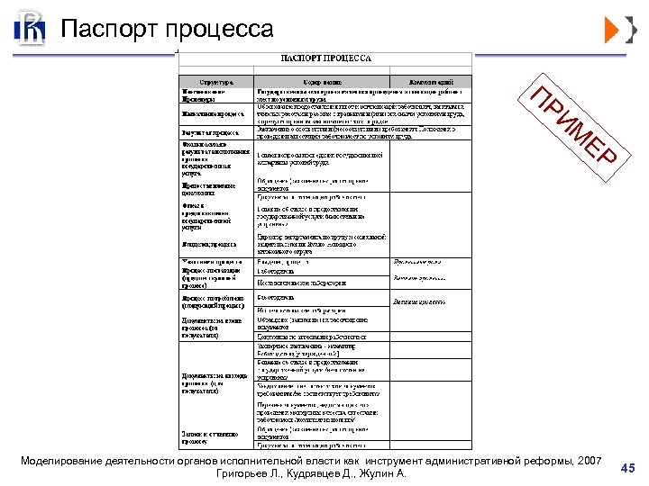 Паспорт процесса ПР ИМ ЕР Моделирование деятельности органов исполнительной власти как инструмент административной реформы,