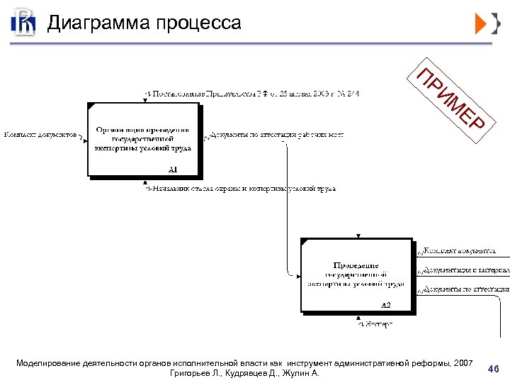 Диаграмма процесса ПР ИМ ЕР Моделирование деятельности органов исполнительной власти как инструмент административной реформы,