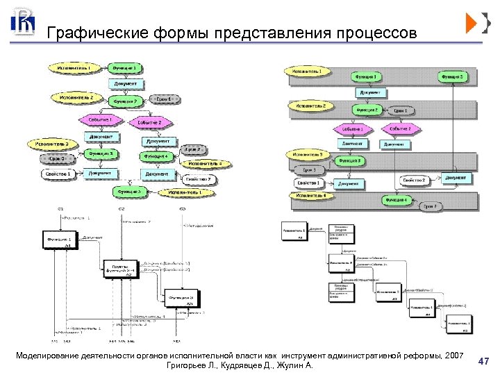 Графические формы представления процессов Моделирование деятельности органов исполнительной власти как инструмент административной реформы, 2007