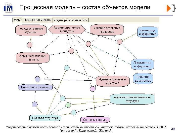 Процессная модель – состав объектов модели Моделирование деятельности органов исполнительной власти как инструмент административной
