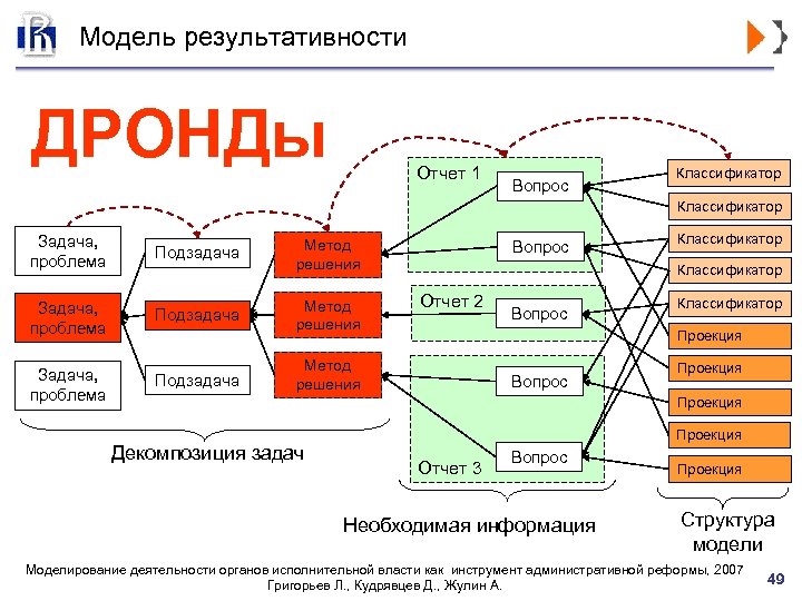 Модель результативности ДРОНДы Отчет 1 Вопрос Классификатор Задача, проблема Подзадача Метод решения Вопрос Классификатор