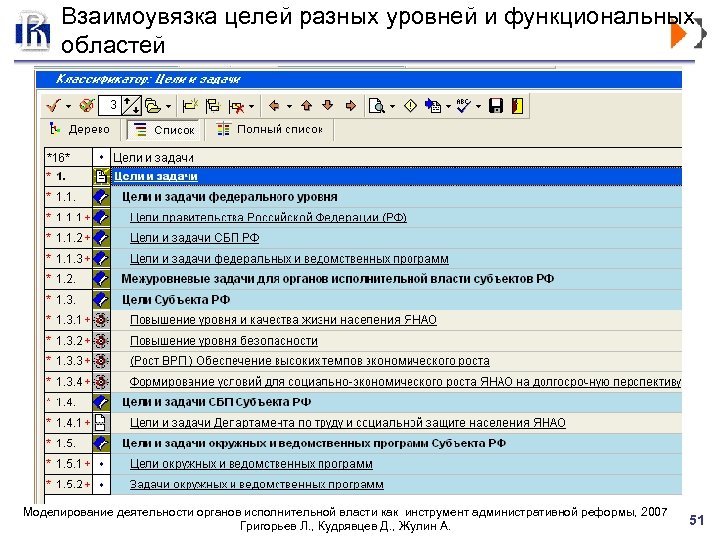 Взаимоувязка целей разных уровней и функциональных областей Моделирование деятельности органов исполнительной власти как инструмент