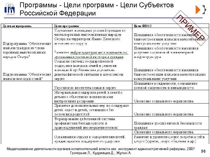 Программы - Цели программ - Цели Субъектов Российской Федерации П РИ М ЕР Моделирование