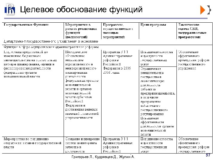 Целевое обоснование функций Моделирование деятельности органов исполнительной власти как инструмент административной реформы, 2007 Григорьев