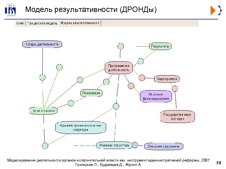 Модель результативности (ДРОНДы) Моделирование деятельности органов исполнительной власти как инструмент административной реформы, 2007 Григорьев