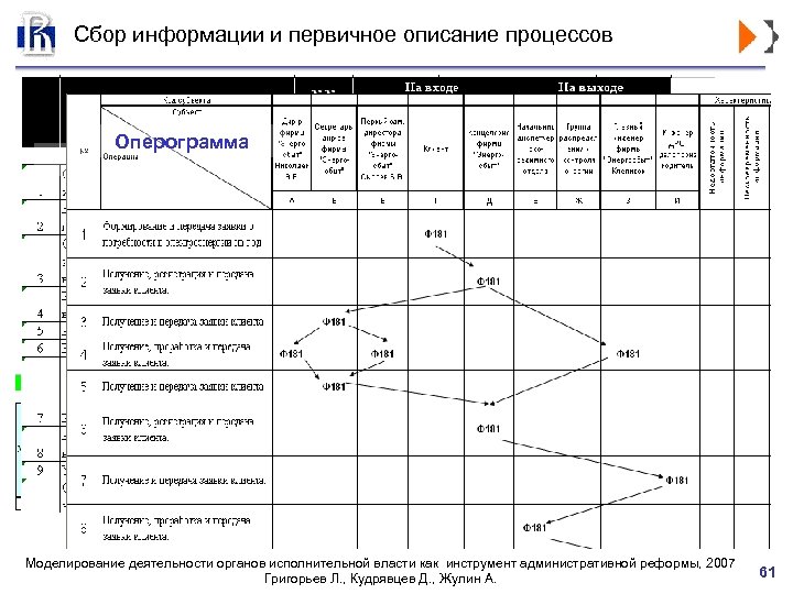 Сбор информации и первичное описание процессов Традиционная схема описания Организационно-Функциональной модели предприятия Оперограмма Таблица