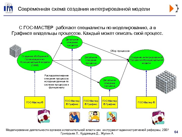 Современная схема создания интегрированной модели С ГОС-МАСТЕР работают специалисты по моделированию, а в Графиксе