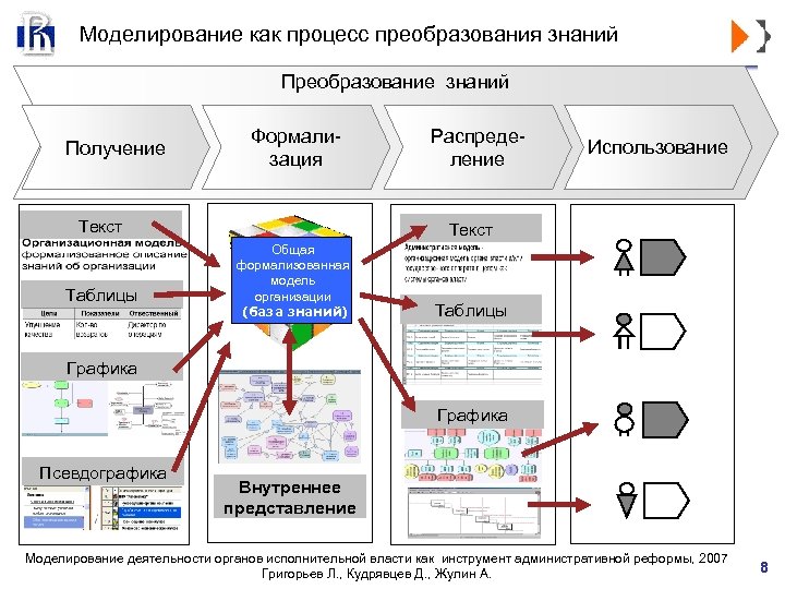 Моделирование как процесс преобразования знаний Преобразование знаний Получение Формализация Текст Таблицы Распределение Использование Текст