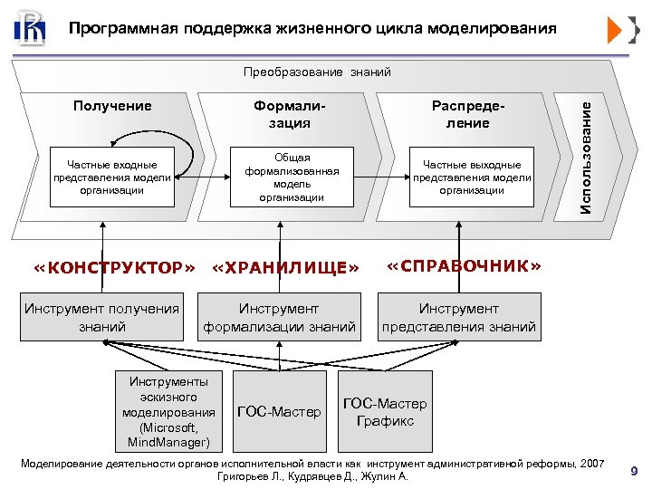 Программная поддержка жизненного цикла моделирования Распределение Формализация Получение Общая формализованная модель организации Частные входные
