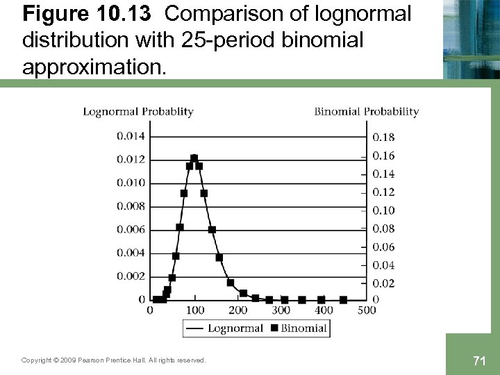 Figure 10. 13 Comparison of lognormal distribution with 25 -period binomial approximation. Copyright ©