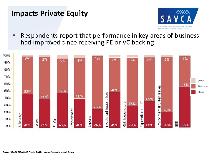 Impacts Private Equity § Respondents report that performance in key areas of business had