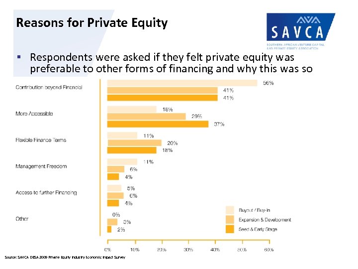 Reasons for Private Equity § Respondents were asked if they felt private equity was