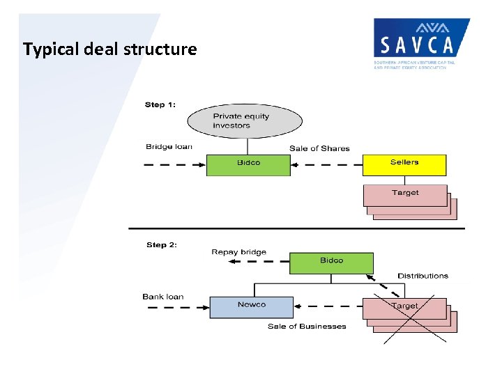 Typical deal structure 