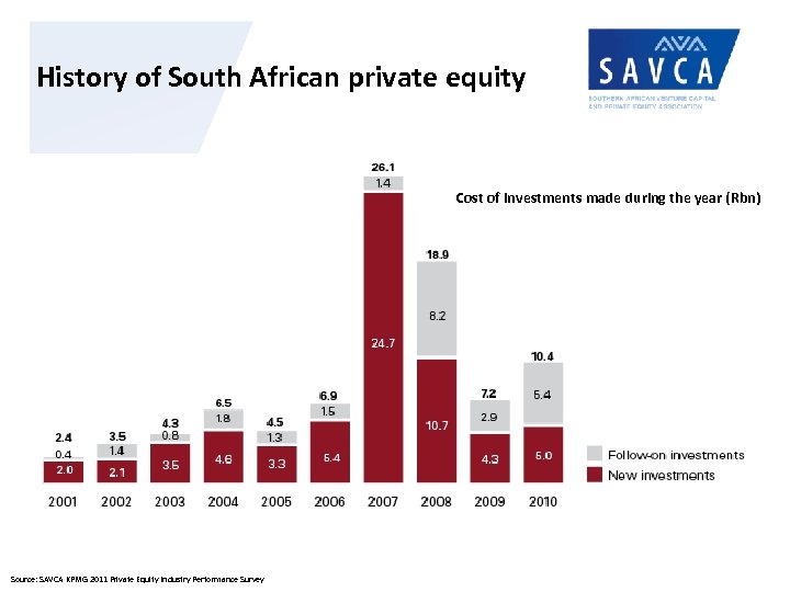 History of South African private equity Cost of investments made during the year (Rbn)