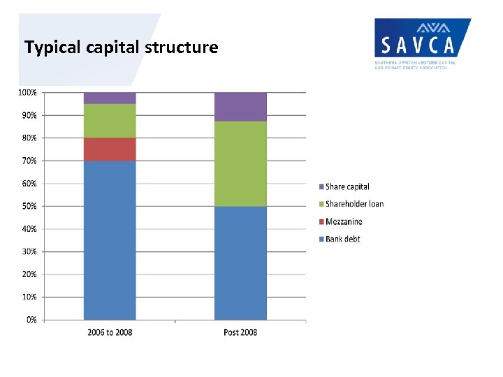 Typical capital structure 