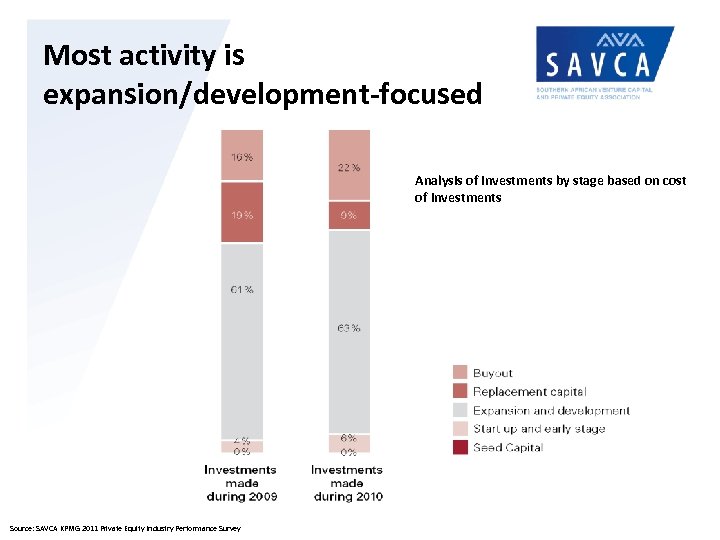 Most activity is expansion/development-focused Analysis of investments by stage based on cost of investments