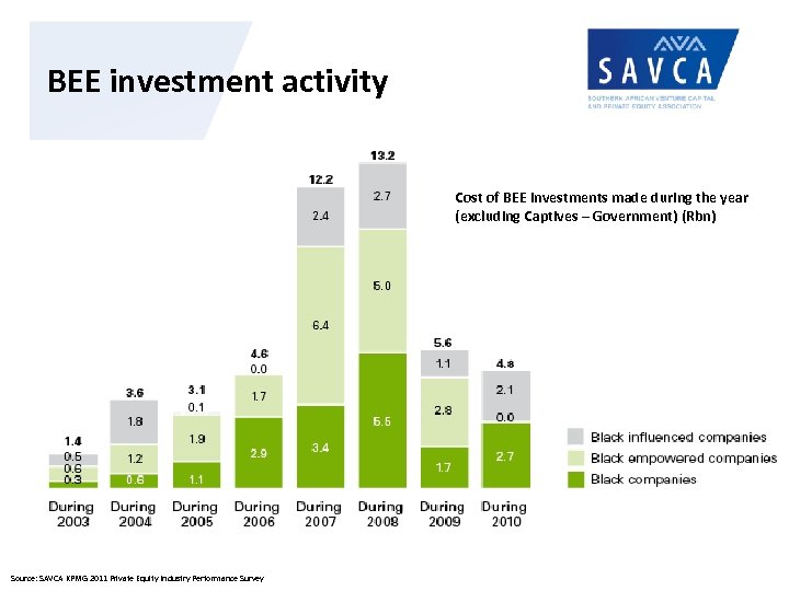 BEE investment activity Cost of BEE investments made during the year (excluding Captives –