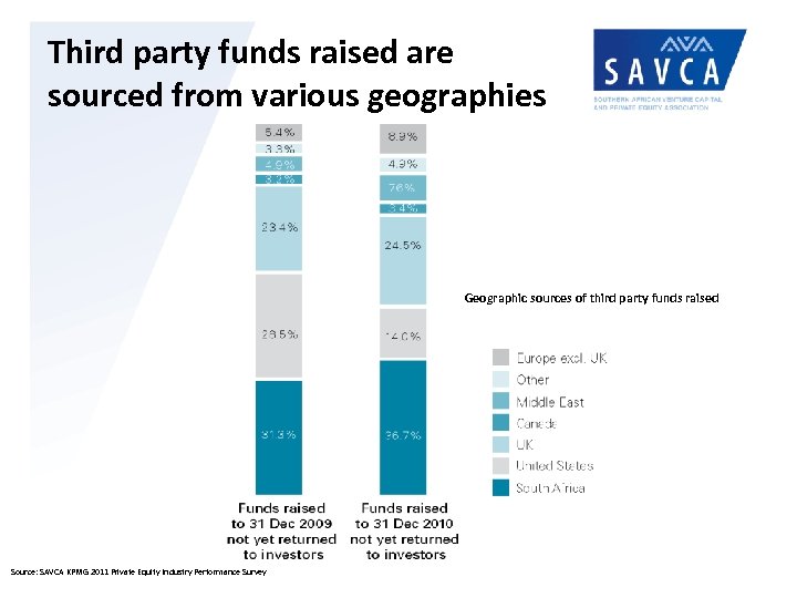 Third party funds raised are sourced from various geographies Geographic sources of third party