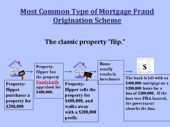 Most Common Type of Mortgage Fraud Origination Scheme The classic property 