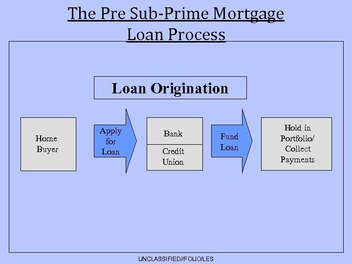 The Pre Sub-Prime Mortgage Loan Process Loan Origination Home Buyer Apply for Loan Bank