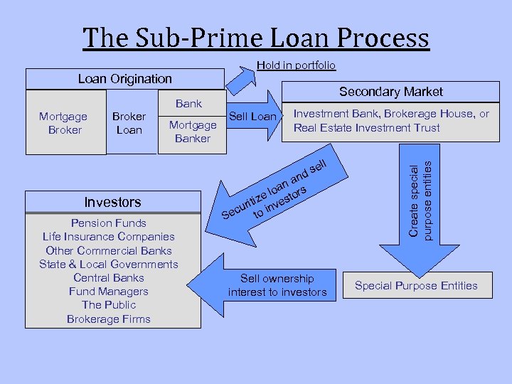 The Sub-Prime Loan Process Hold in portfolio Loan Origination Secondary Market Mortgage Broker Loan