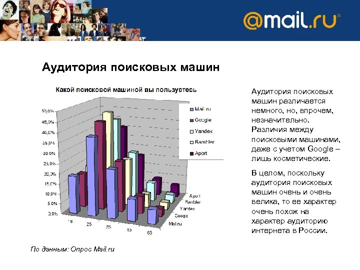 Аудитория поисковых машин различается немного, но, впрочем, незначительно. Различия между поисковыми машинами, даже с