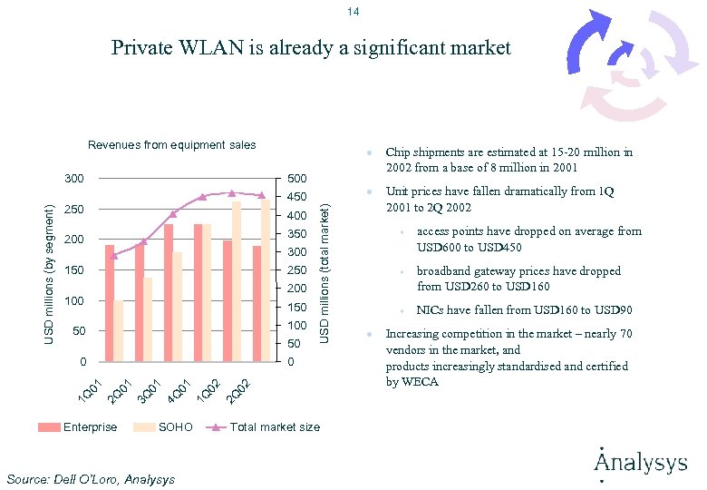 14 Private WLAN is already a significant market Revenues from equipment sales 500 250