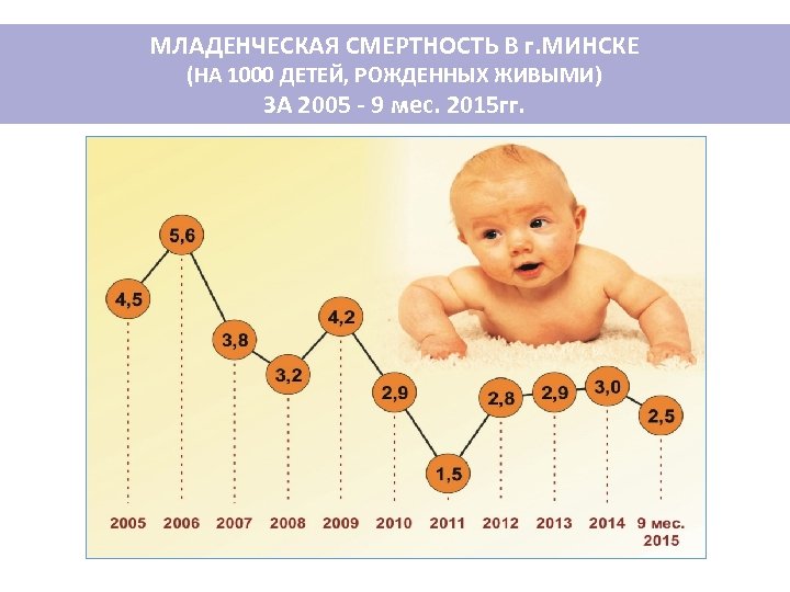 МЛАДЕНЧЕСКАЯ СМЕРТНОСТЬ В г. МИНСКЕ (НА 1000 ДЕТЕЙ, РОЖДЕННЫХ ЖИВЫМИ) ЗА 2005 - 9