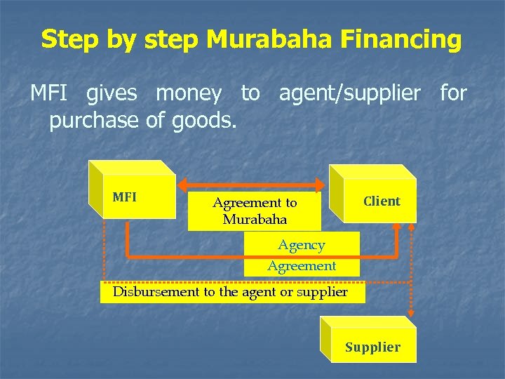 Step by step Murabaha Financing MFI gives money to agent/supplier for purchase of goods.