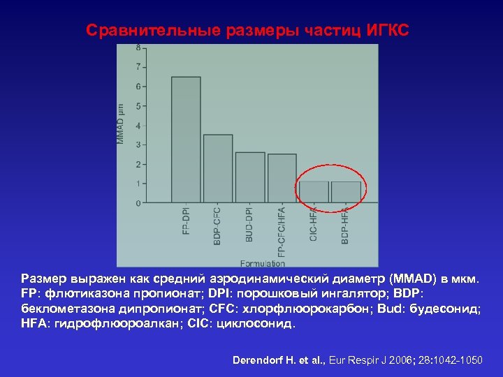 Сравнительные размеры частиц ИГКС Размер выражен как средний аэродинамический диаметр (MMAD) в мкм. FP: