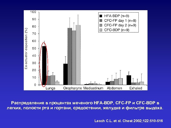Распределение в процентах меченого HFA-BDP, CFC-FP и CFC-BDP в легких, полости рта и гортани,