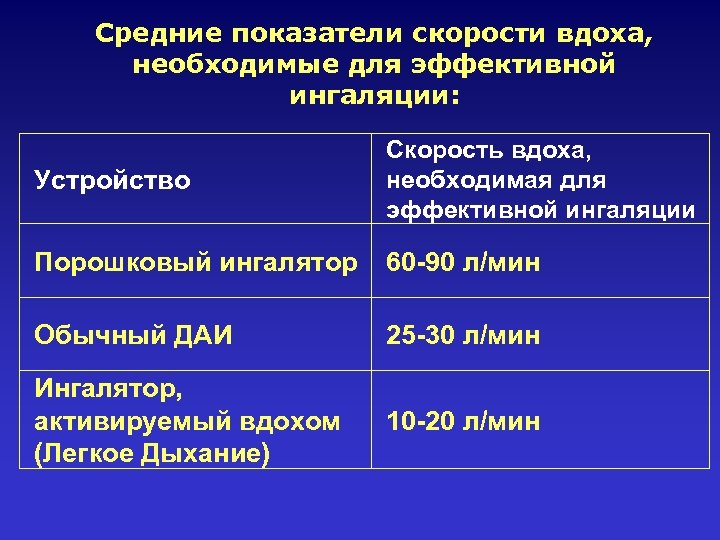 Средние показатели скорости вдоха, необходимые для эффективной ингаляции: Устройство Cкорость вдоха, необходимая для эффективной