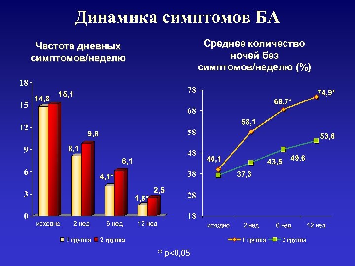 Динамика симптомов БА Среднее количество ночей без симптомов/неделю (%) Частота дневных симптомов/неделю * р<0,
