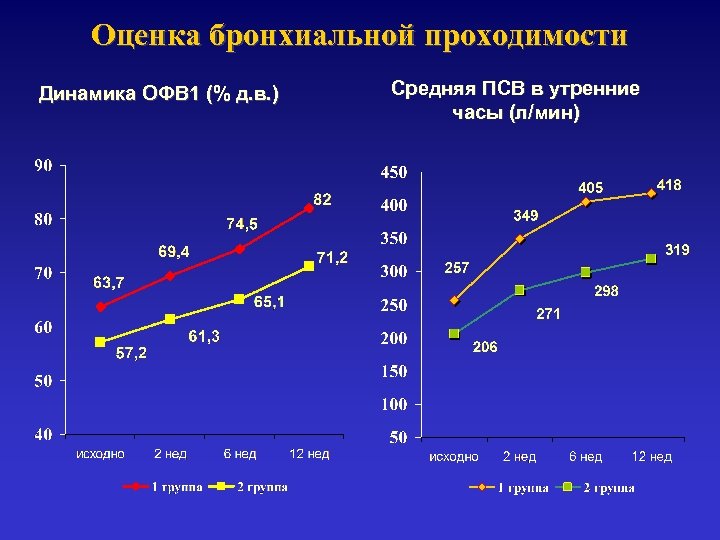 Оценка бронхиальной проходимости Динамика ОФВ 1 (% д. в. ) Средняя ПСВ в утренние