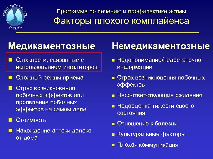 Программа по лечению и профилактике астмы Факторы плохого комплайенса Медикаментозные Немедикаментозные Сложности, связанные с