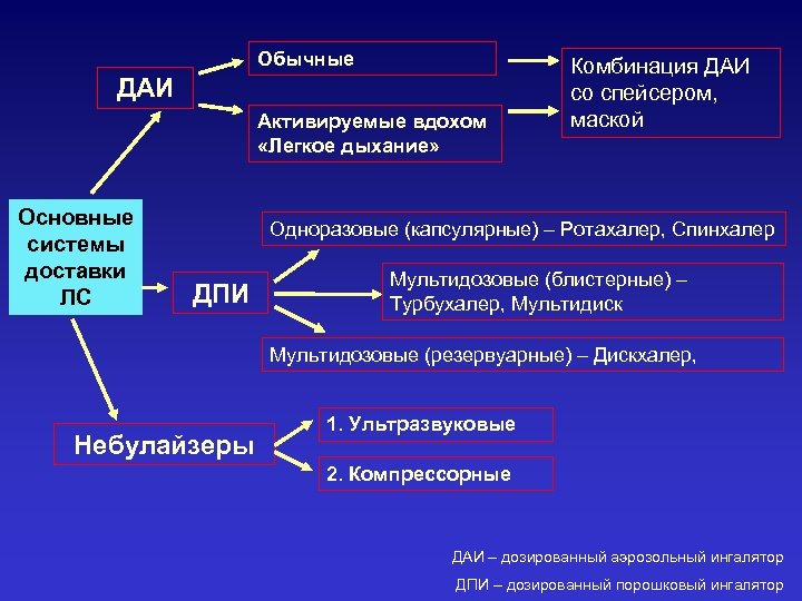 Обычные ДАИ Активируемые вдохом «Легкое дыхание» Основные системы доставки ЛС Комбинация ДАИ со спейсером,