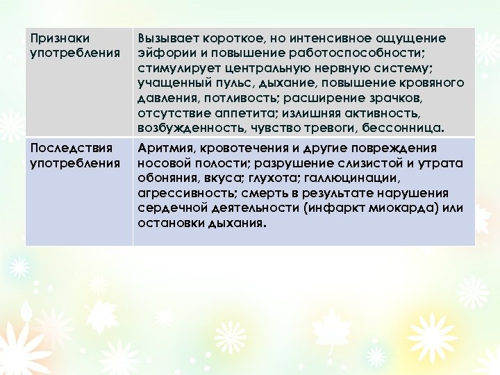 Признаки употребления Вызывает короткое, но интенсивное ощущение эйфории и повышение работоспособности; стимулирует центральную нервную