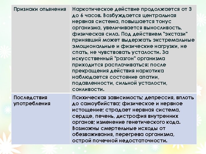 Признаки опьянения Наркотическое действие продолжается от 3 до 6 часов. Возбуждается центральная нервная система,