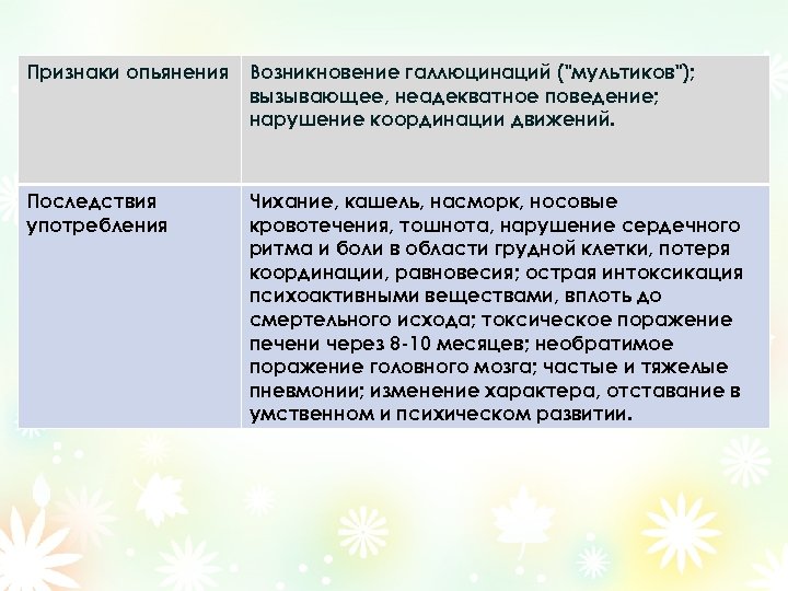 Признаки опьянения Возникновение галлюцинаций ("мультиков"); вызывающее, неадекватное поведение; нарушение координации движений. Последствия употребления Чихание,
