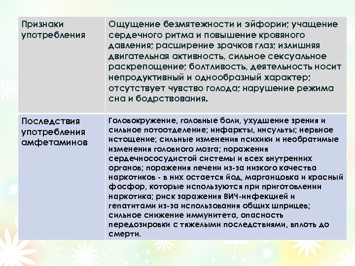 Признаки употребления Ощущение безмятежности и эйфории; учащение сердечного ритма и повышение кровяного давления; расширение