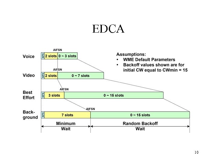 EDCA 10 