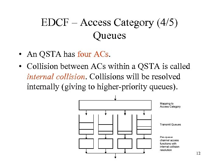 EDCF – Access Category (4/5) Queues • An QSTA has four ACs. • Collision