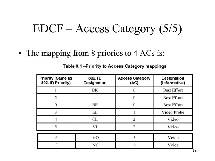 EDCF – Access Category (5/5) • The mapping from 8 priories to 4 ACs