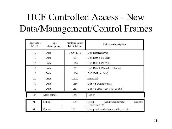 HCF Controlled Access - New Data/Management/Control Frames 18 