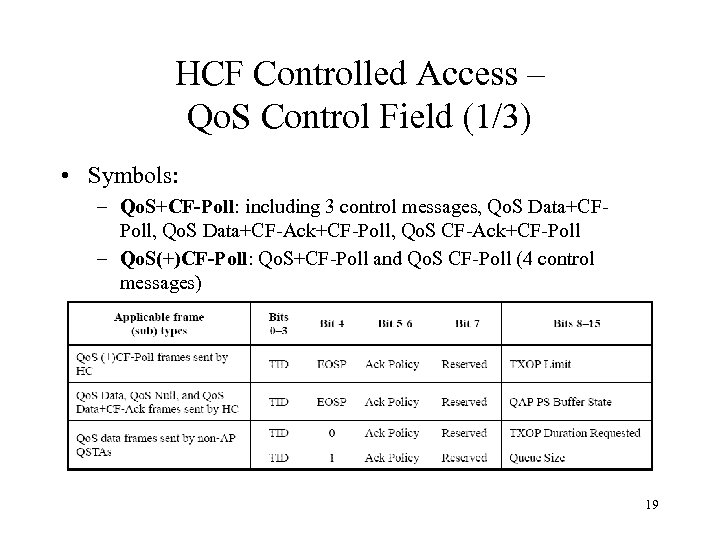 HCF Controlled Access – Qo. S Control Field (1/3) • Symbols: – Qo. S+CF-Poll: