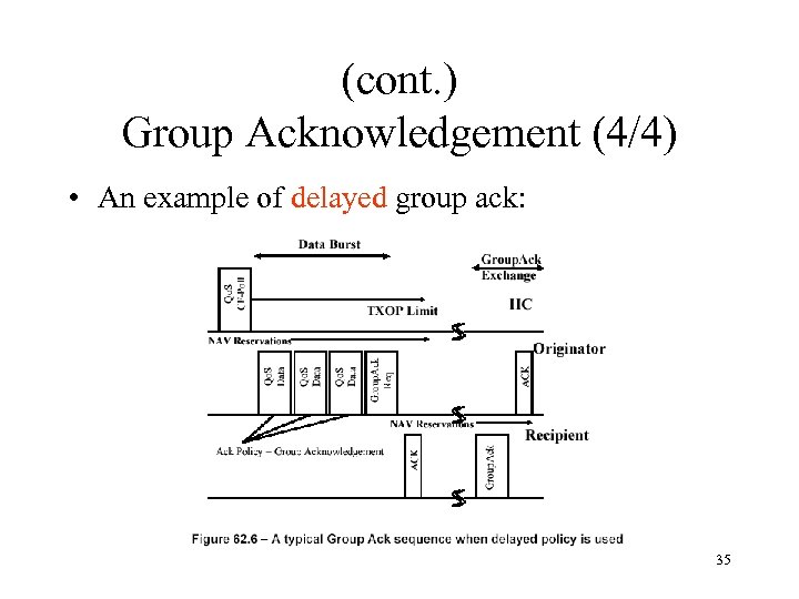 (cont. ) Group Acknowledgement (4/4) • An example of delayed group ack: 35 