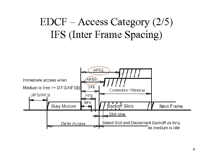 EDCF – Access Category (2/5) IFS (Inter Frame Spacing) 9 