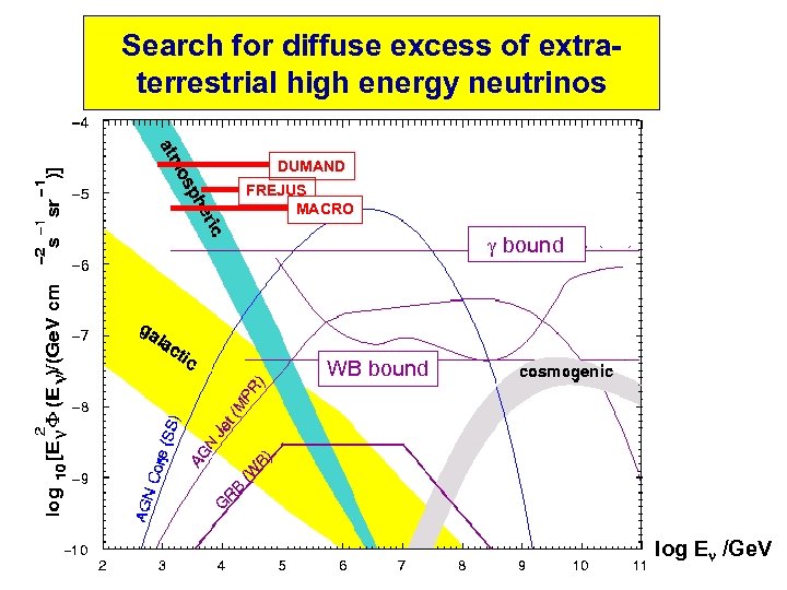 Search for diffuse excess of extraterrestrial high energy neutrinos DUMAND FREJUS MACRO bound WB